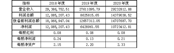 石门沪农商村镇银行2020年度信息披露报告